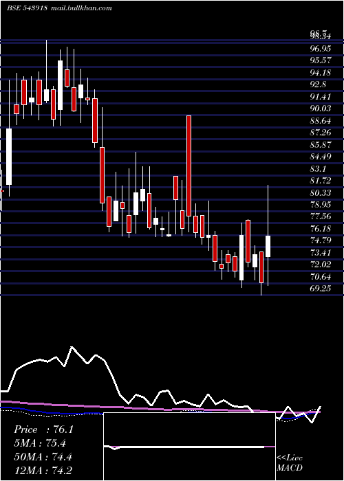  weekly chart Ghcltextil