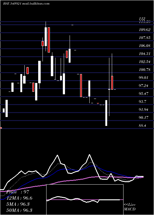  Daily chart Comrade