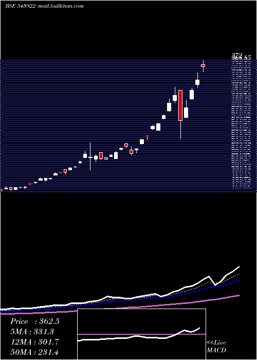  Daily chart Masilver