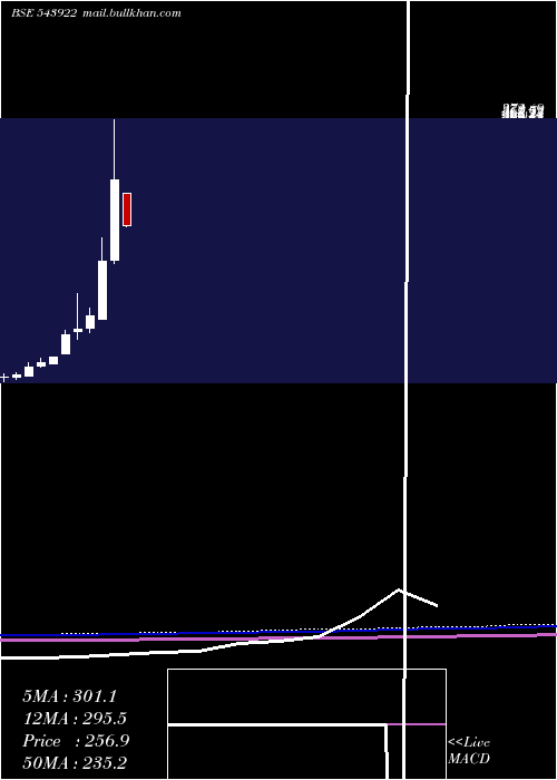  monthly chart Masilver