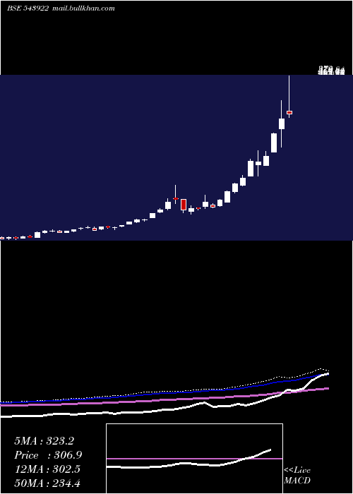  weekly chart Masilver