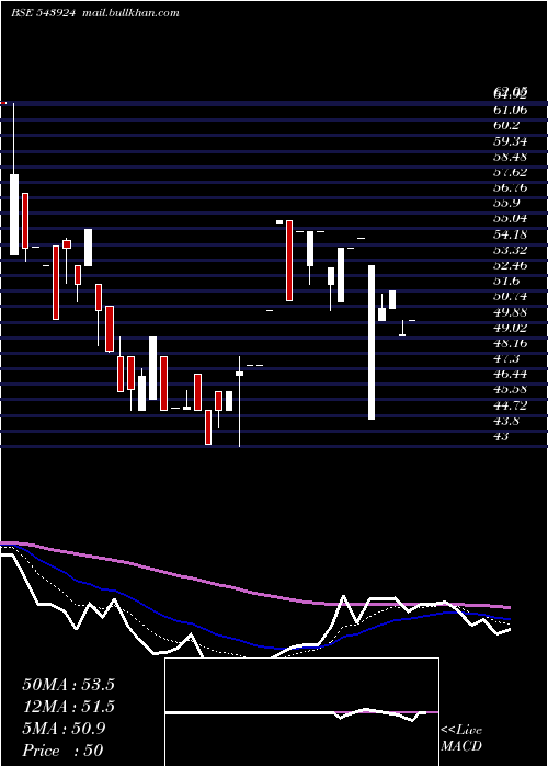  Daily chart Sonalis