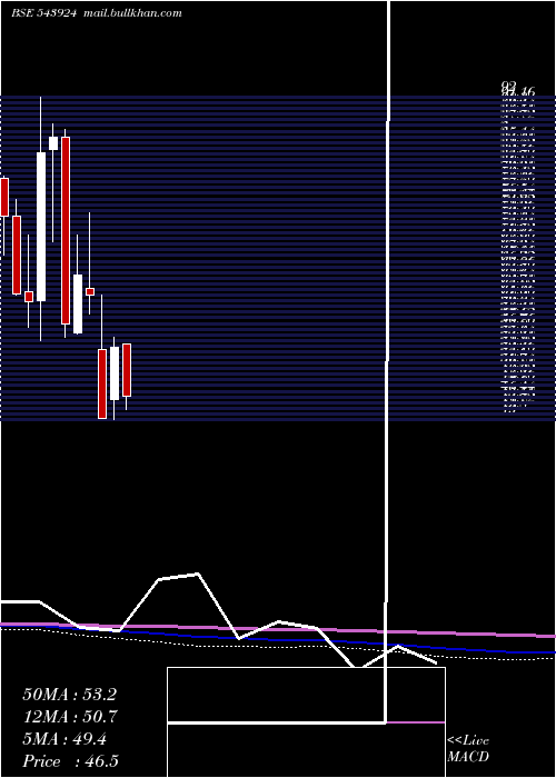  monthly chart Sonalis