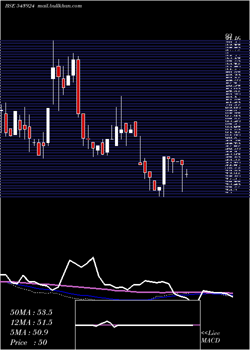  weekly chart Sonalis