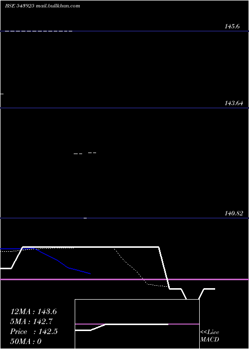  Daily chart IndianHighway