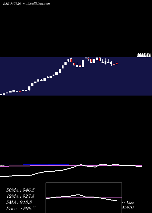  weekly chart Bizotic