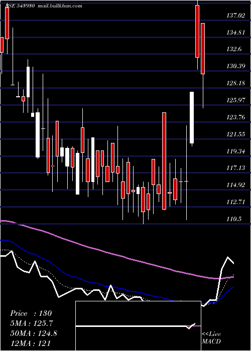  Daily chart Uravi