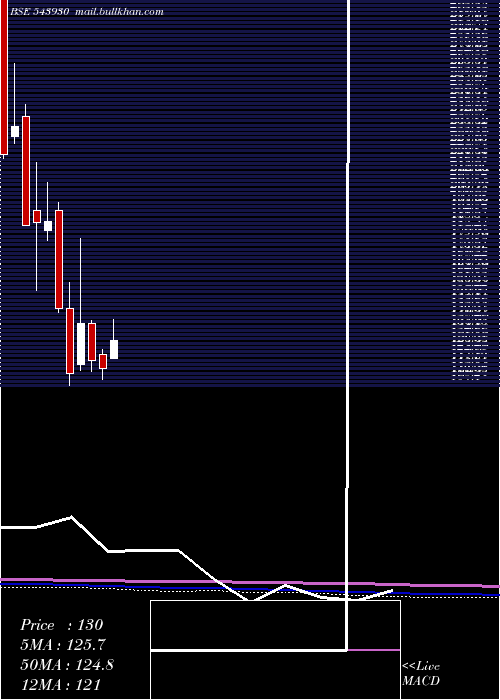  monthly chart Uravi