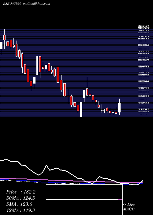  weekly chart Uravi
