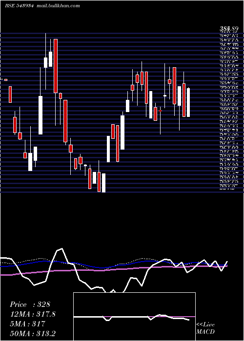  weekly chart Macind
