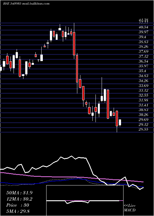  weekly chart Dspitetf