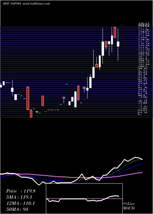  Daily chart Accelerate