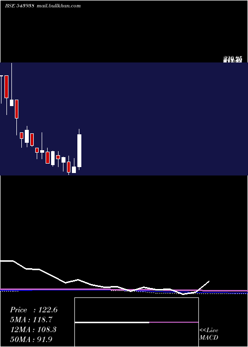  monthly chart Accelerate