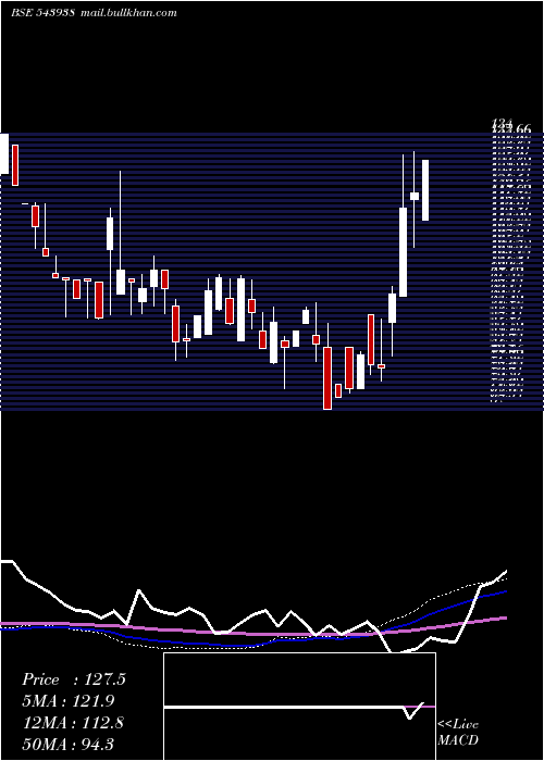  weekly chart Accelerate