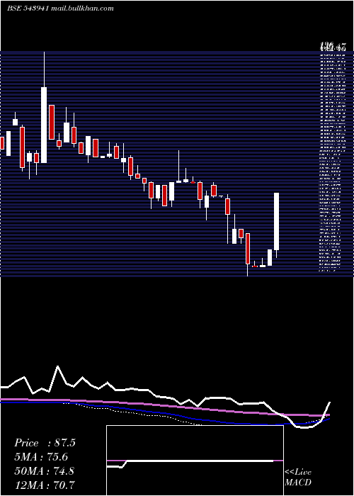  weekly chart Ahasolar