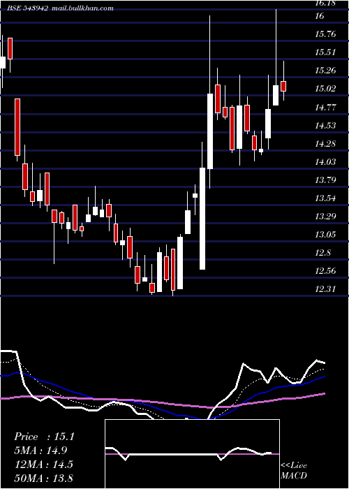  Daily chart Utkarshbnk