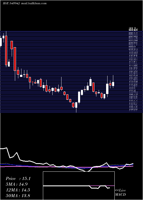  weekly chart Utkarshbnk