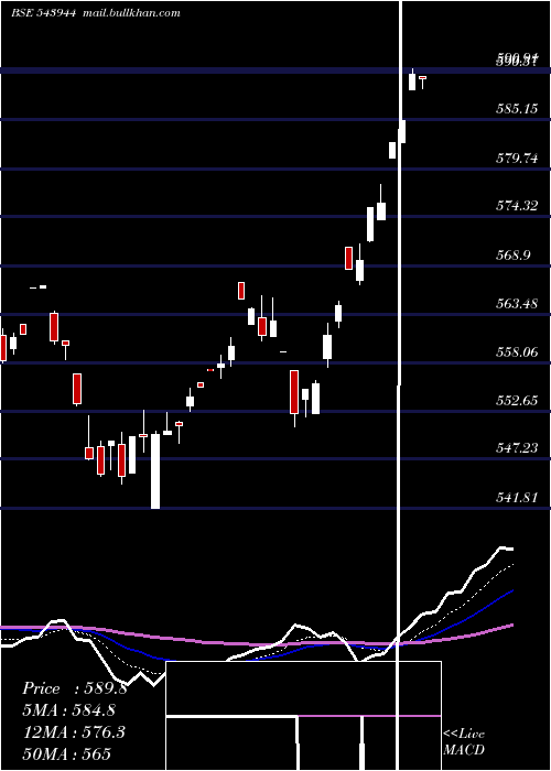  Daily chart Banketf