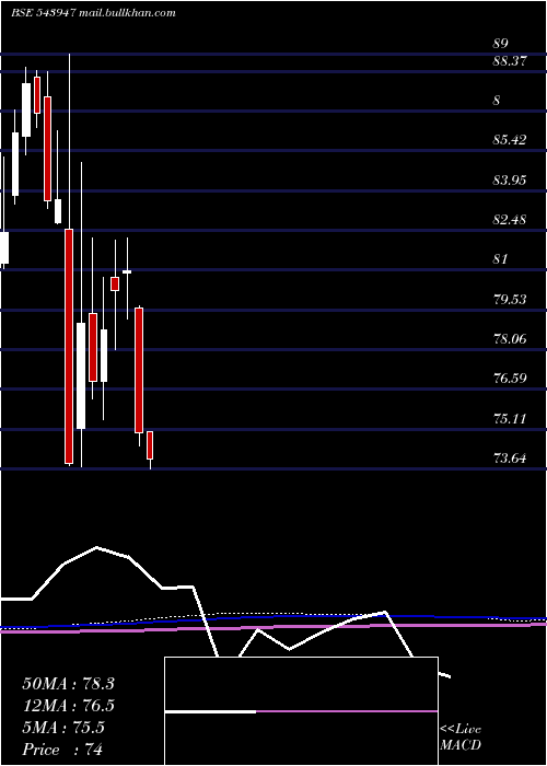  monthly chart Dspsenxetf