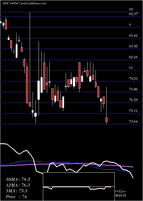  weekly chart Dspsenxetf