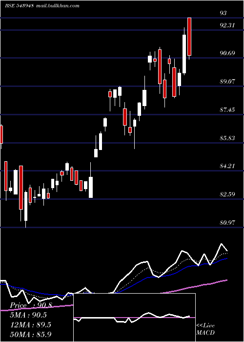  Daily chart Dsppsbketf