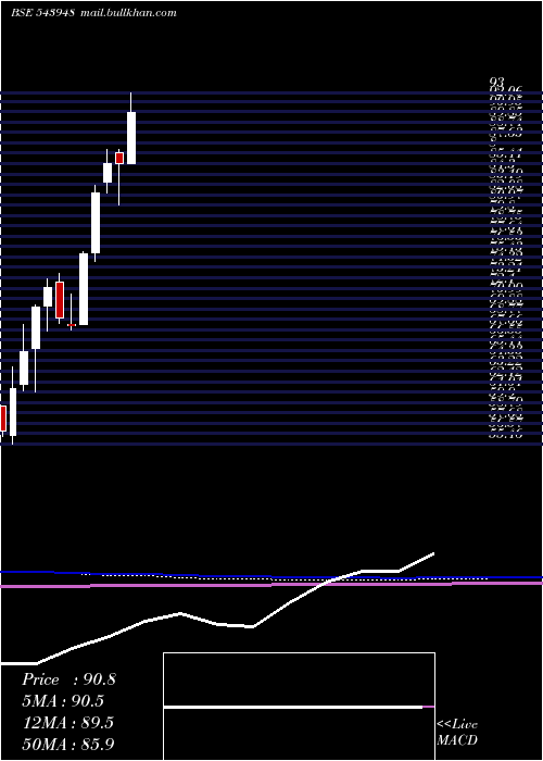  monthly chart Dsppsbketf