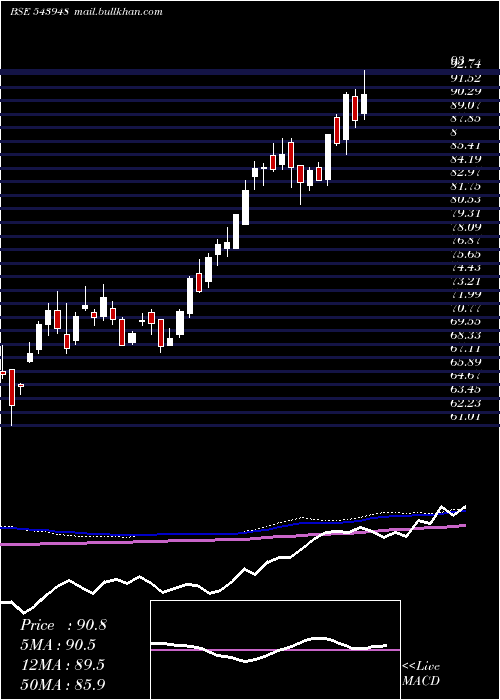  weekly chart Dsppsbketf