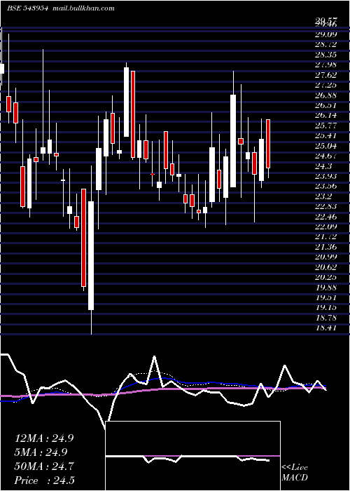  weekly chart Atl