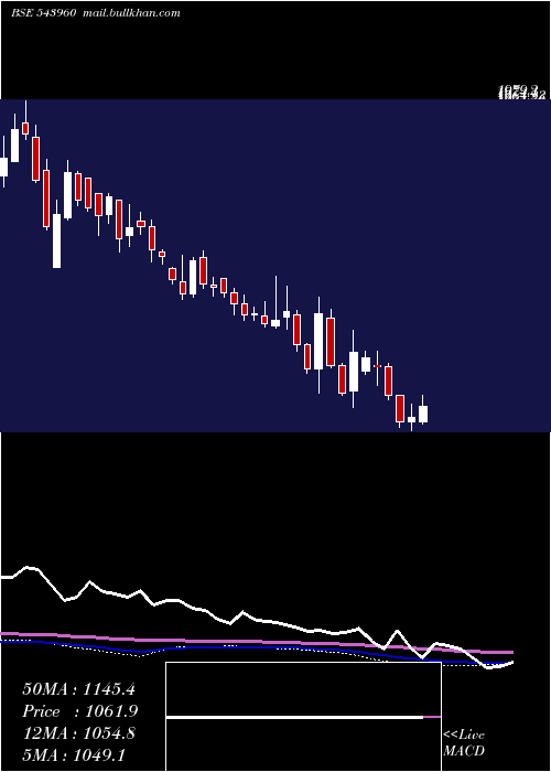 weekly chart Concordbio
