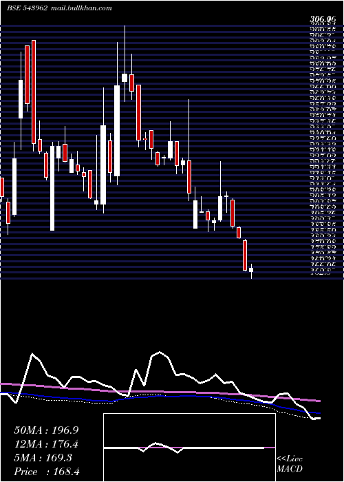  weekly chart Dpwires