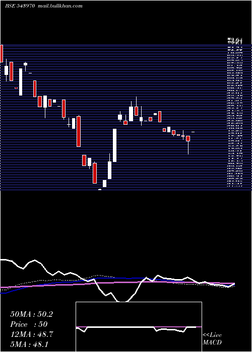  weekly chart Shoora