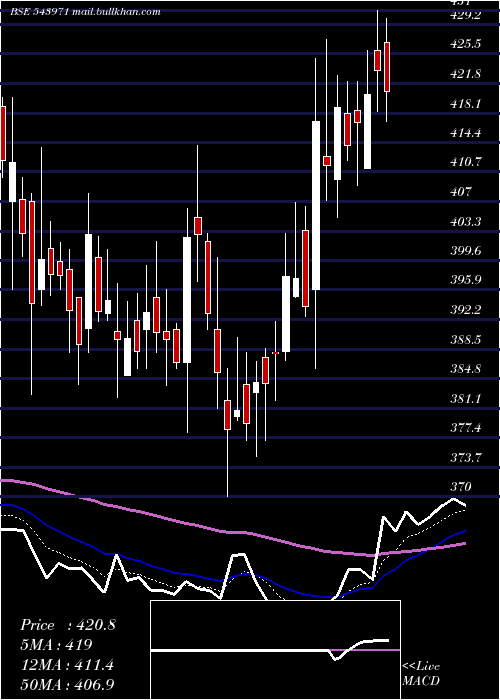 Daily chart Bondada