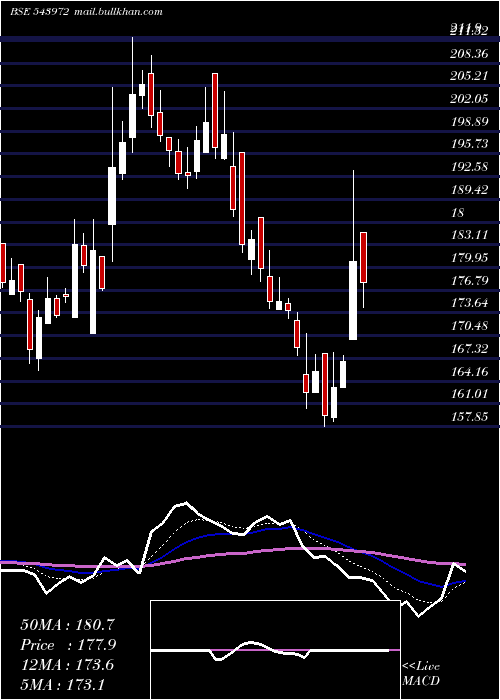  Daily chart Aeroflex