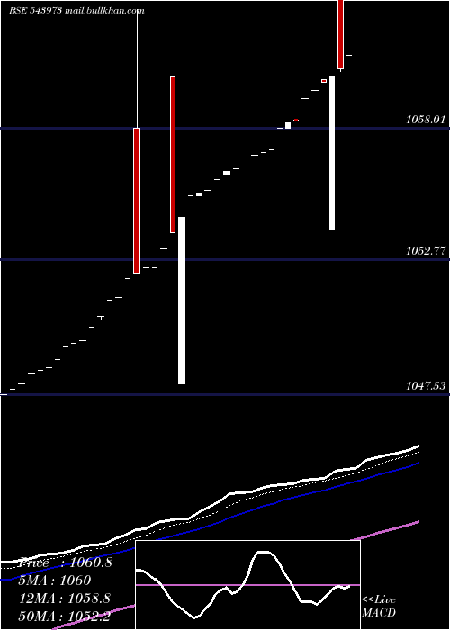  Daily chart Hdfcliquid