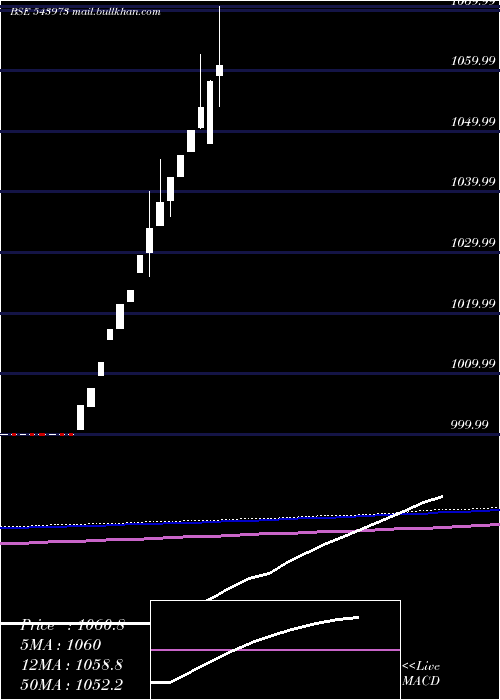  monthly chart Hdfcliquid