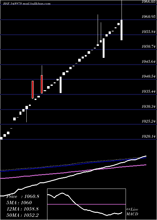  weekly chart Hdfcliquid