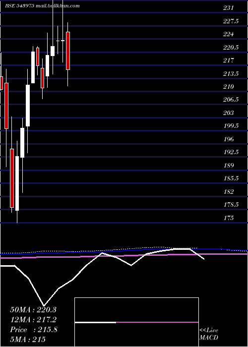  monthly chart Nifmid150