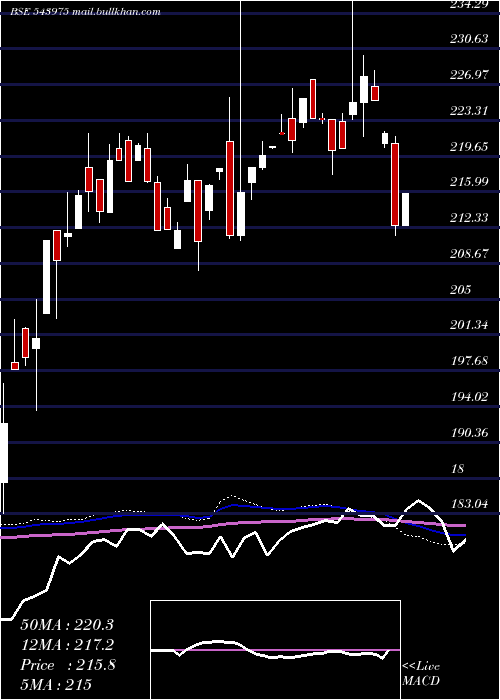  weekly chart Nifmid150
