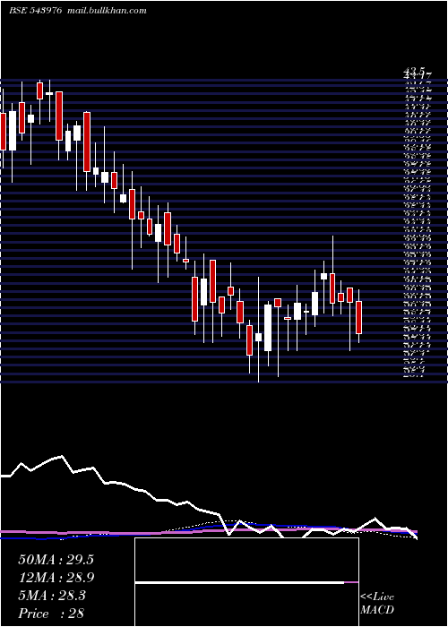  weekly chart Shradhaind