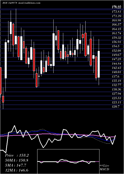  weekly chart Ratnaveer