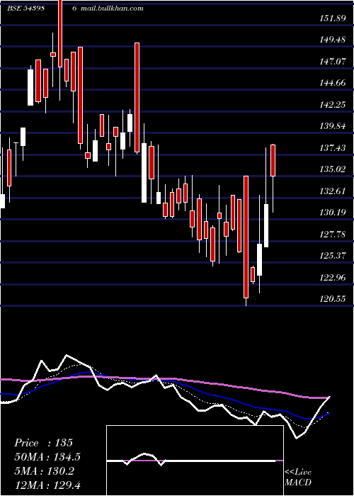  Daily chart Southwest