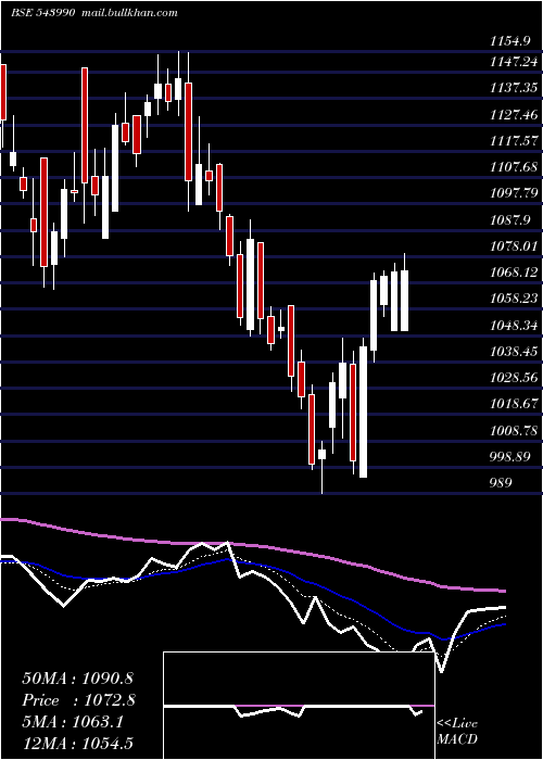  Daily chart Signature