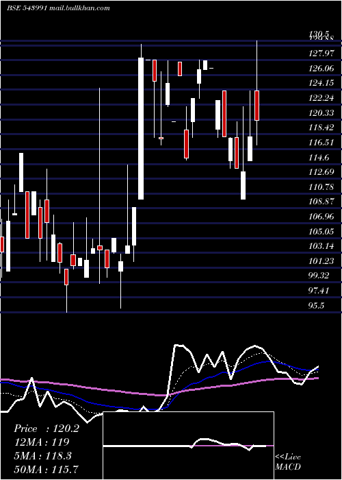  Daily chart Techkgreen