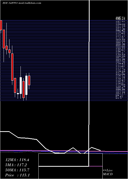  monthly chart Techkgreen