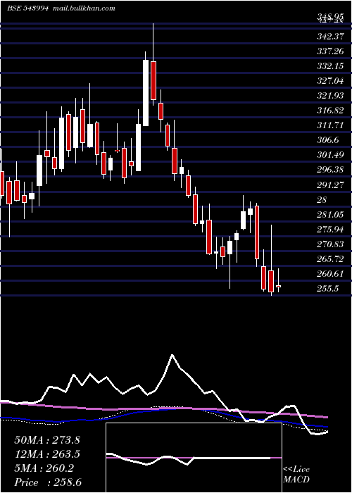  weekly chart Jswinfra