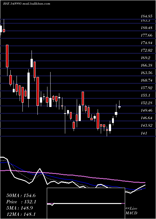  Daily chart Mvgjl