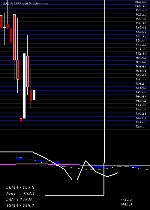  monthly chart Mvgjl