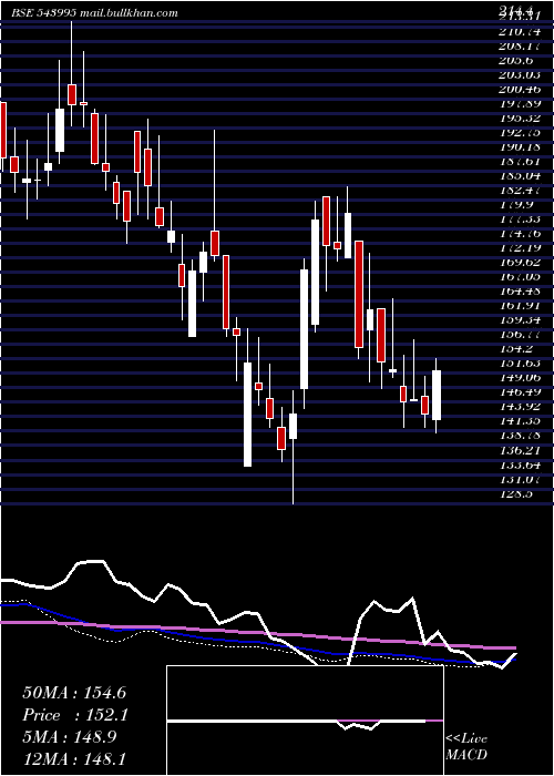  weekly chart Mvgjl
