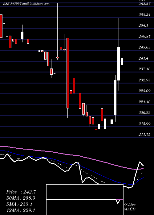  Daily chart Organicrec