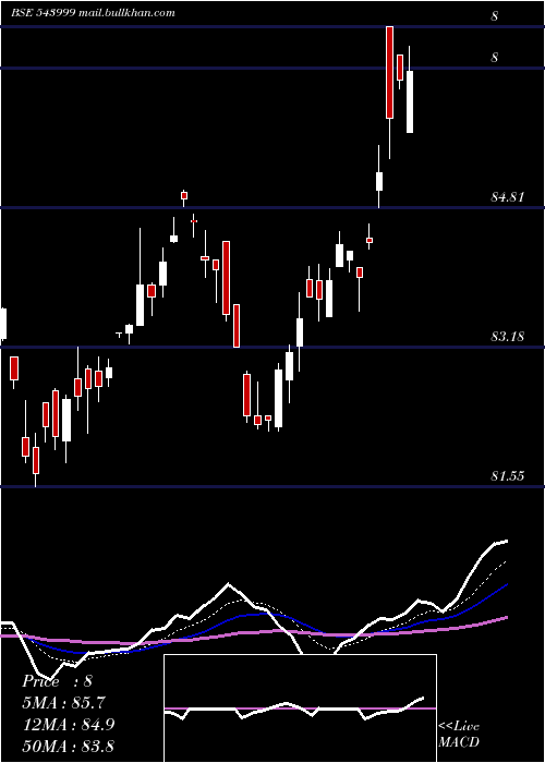  Daily chart Sensexetf